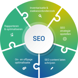 verwachtingen SEO uitbestedingen